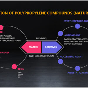 Commodity Compounds