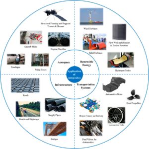 Fibre Reinforced Composites